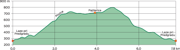 kozice mala pot